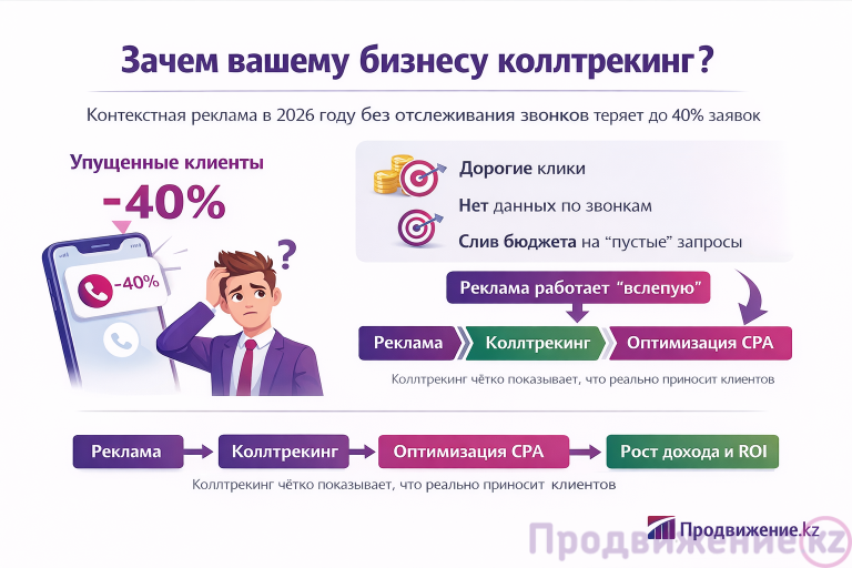 Коллтрекинг в контекстной рекламе: почему без него вы теряете до 40% клиентов